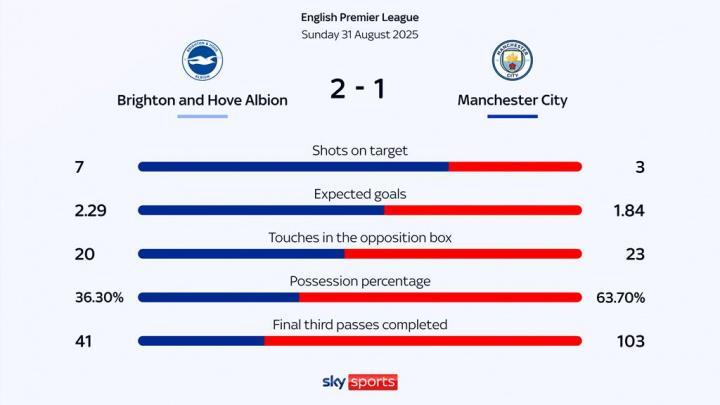 无效传控！34分钟哈兰德的进球是曼城本场比赛最后一脚射正...